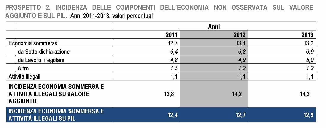 15% il Tasso di IRREGOLARITA nell occupazione nel 2013; l economia sommersa ed illegale valgono il 12,9% del PIL Nel complesso, il valore aggiunto generato dall'economia sommersa vale, nel 2013,