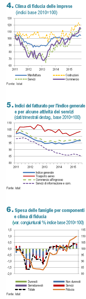 Nel terzo trimestre la crescita italiana è stata sostenuta prevalentemente dai consumi, che hanno beneficiato anche dei miglioramenti sul mercato del lavoro.