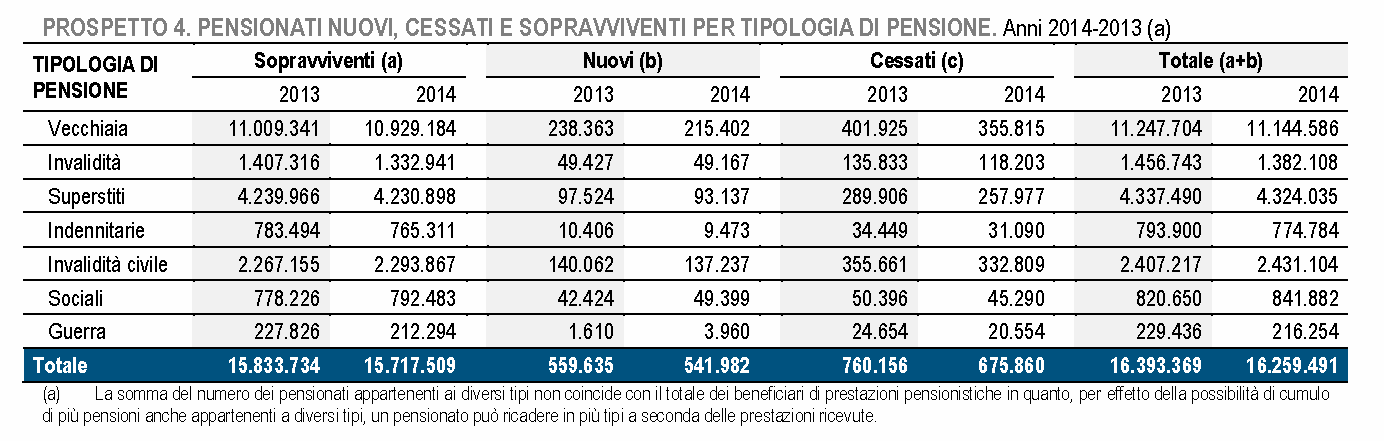 Nel 2014 la spesa complessiva per prestazioni pensionistiche, pari a 277.