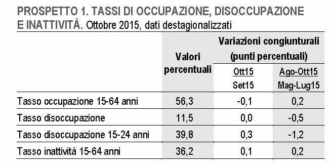 OCCUPATI (-39MILA) E DISOCCUPATI (-13MILA) IN CALO; INATTIVI AL 36,2% Dopo la crescita registrata tra giugno e agosto (+0,5%) e il calo di settembre (-0,2%), a ottobre 2015 la stima degli occupati