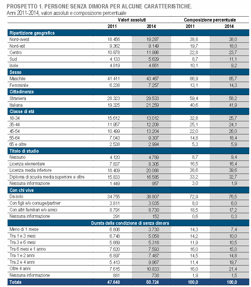 Si stimano in 50 mila 724 le persone senza dimora che, nei mesi di novembre e dicembre 2014, hanno utilizzato almeno un servizio di mensa o accoglienza notturna nei 158 comuni italiani in cui è stata