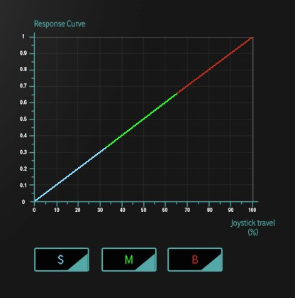 III. IMPOSTAZIONI JOYSTICK DESTRO CURVA DI RISPOSTA DELLO STICK La risposta del joystick è divisa in 3 zone (piccoli, medi e grandi movimenti), le dimensioni delle quali possono essere modificate.