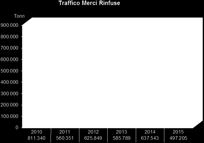 1.4 Merci rinfuse Le merci rinfuse movimentate nel 2015 sono state 497.205 tonnellate, pari a -22% rispetto all anno precedente.