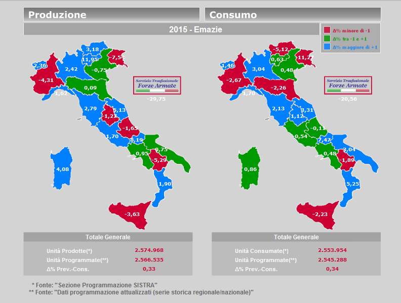 Produzione e consumo globuli rossi stima* 2015 variazione % con quanto programmato nel 2014 Δ% minore -1; Δ% compreso tra -1 e +1; Δ%