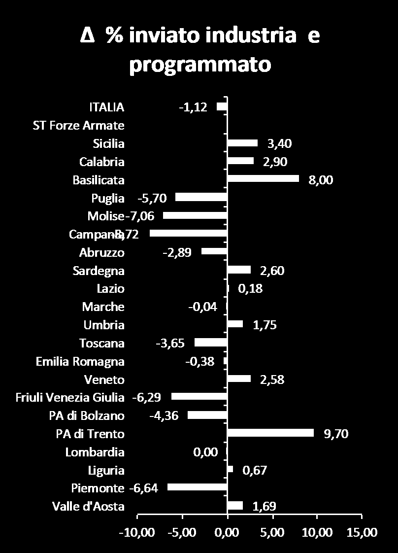 Confronto tra la stima* di 9 mesi della programmazione del plasma per l anno 2015 effettuata nel 2014 e i Kg di plasma effettivamente inviati all industria da giugno a settembre 2015 Programma 2015