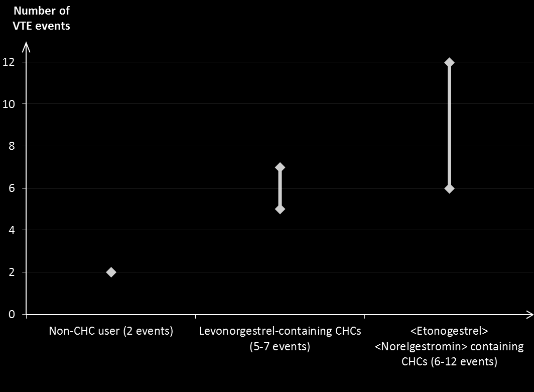 fino a due volte superiore alle utilizzatrici di COC che contengono levonorgestrel. Questi valori corrispondono all incirca a 6-12 TEV all anno per 10.000 donne che usano EVRA.