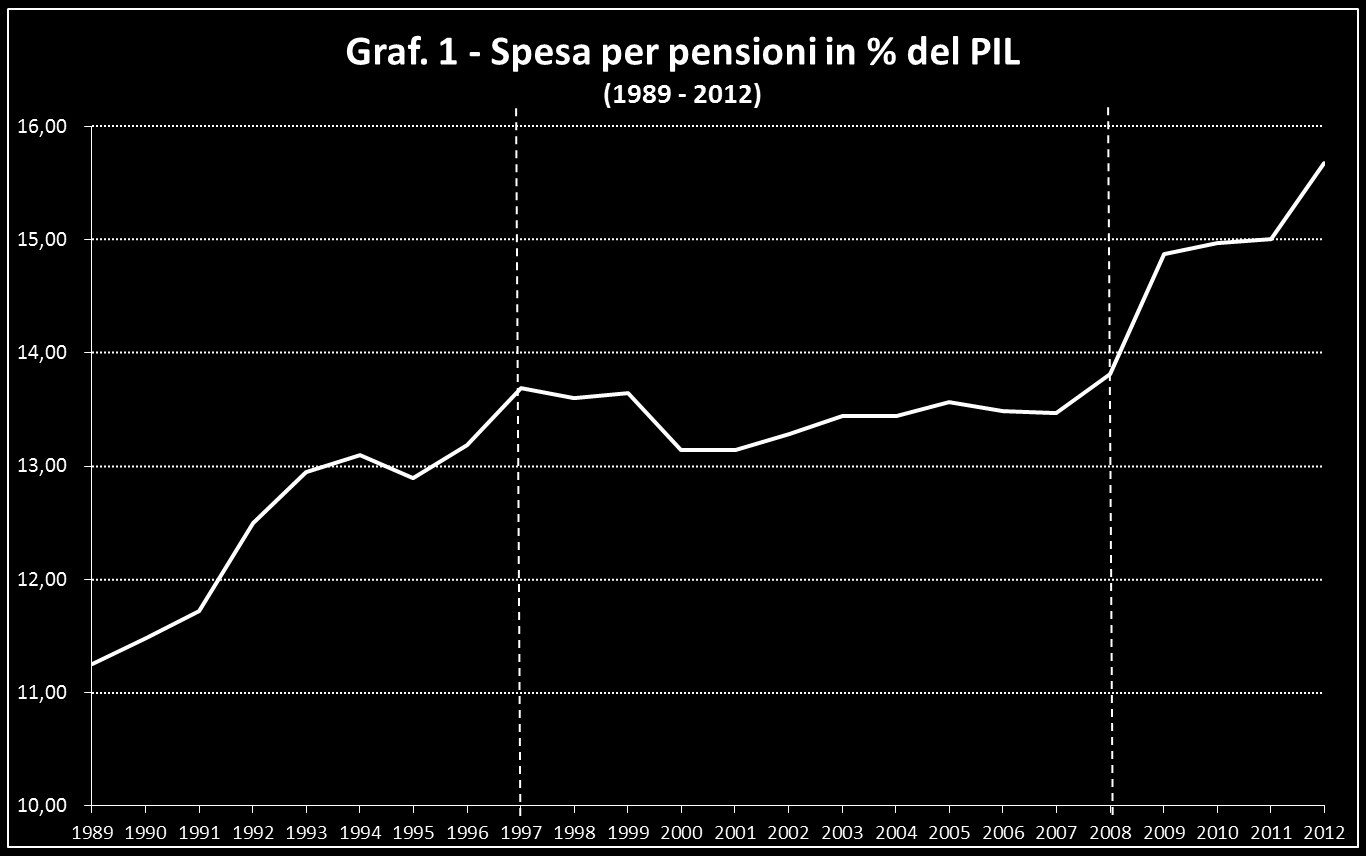 Spesa per pensioni in % del PIL 1989-2012 (compresa quota