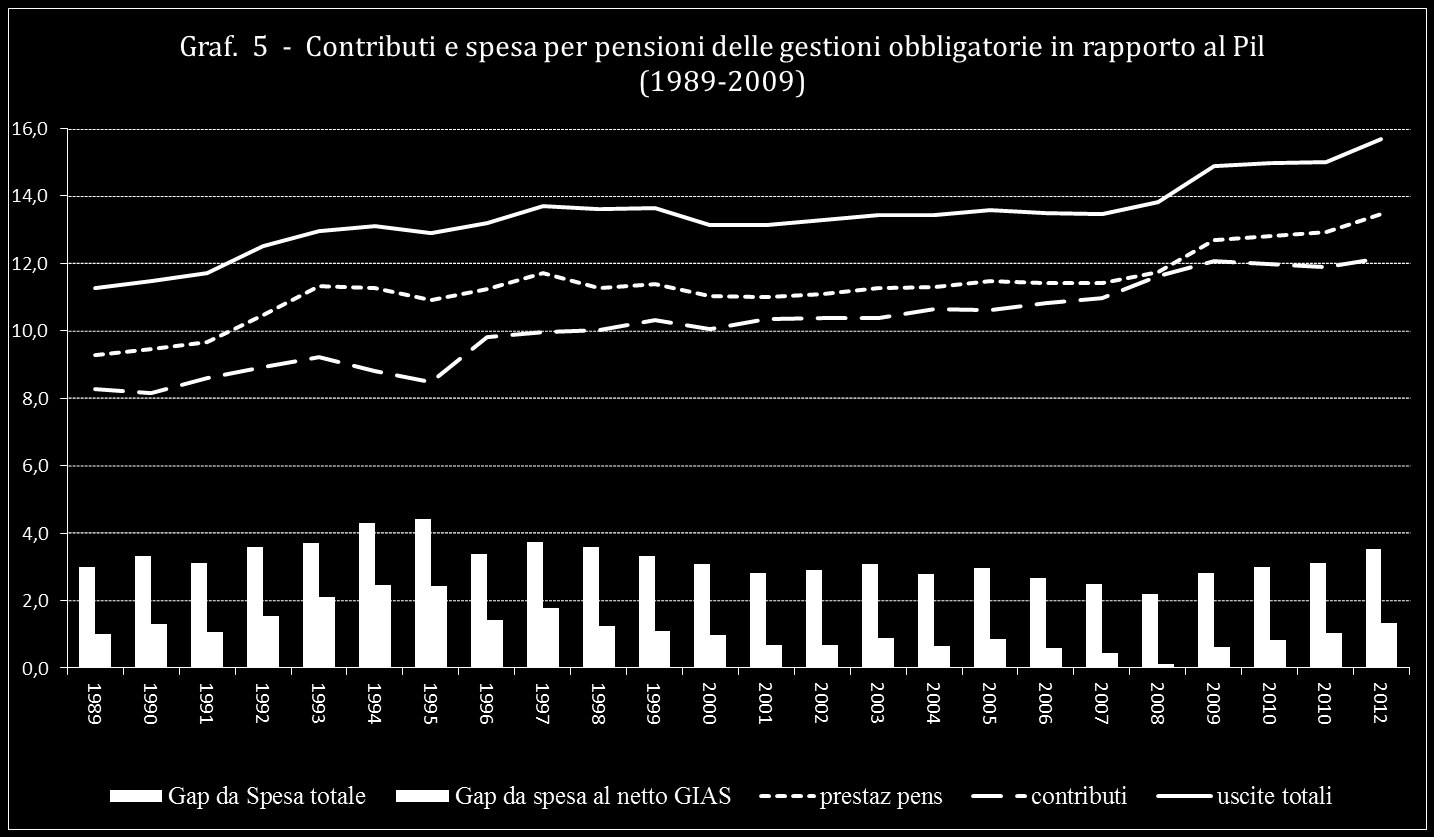 ANDAMENTO DEI CONTRIBUTI E DELLE PRESTAZIONI IN % SU PIL