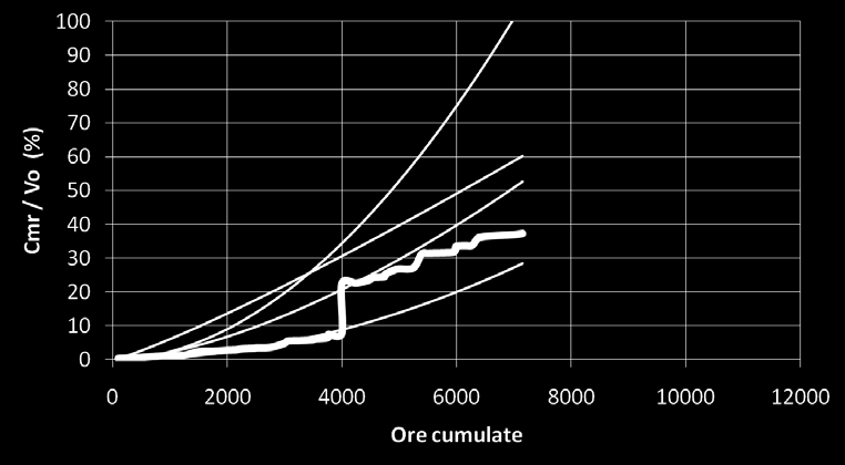 Andamento dei Cmr su due modelli identici 4 RM 88 kw (1995)