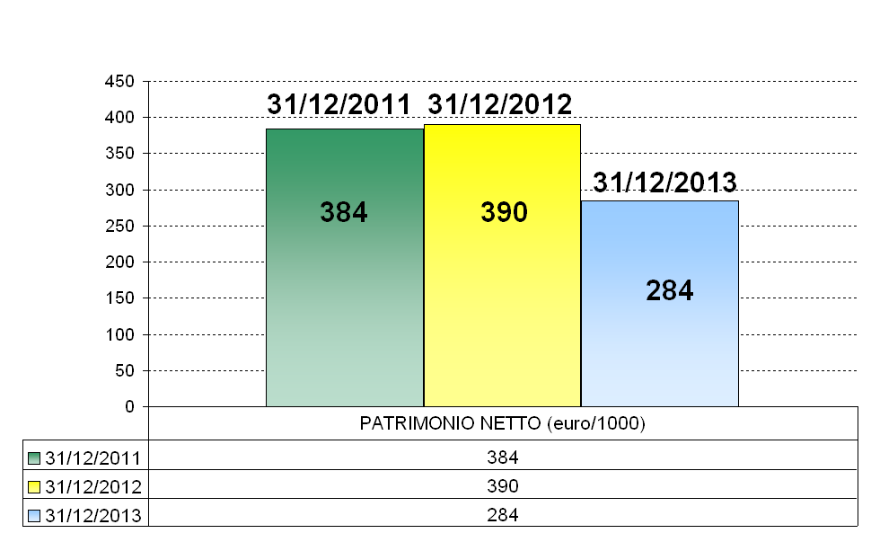 Patrimonio netto Indebitamento (al netto di liquidità) 2500 Totale 2.