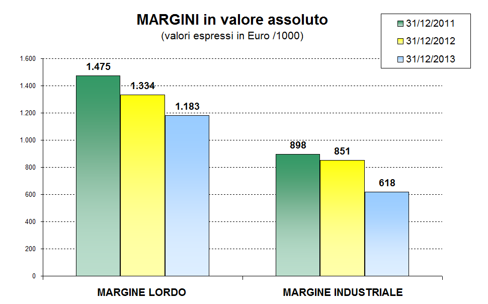 Margine Lordo e Margine Industriale Margine Lordo Nel corso del triennio il margine lordo decrementa per effetto del diverso mix di fatturato e del conseguente incremento costi variabili (acquisti,