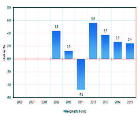 GESTIELLE BEST SELECTION EQUITY 20 Classe A ANDAMENTO DEL FONDO Data inizio collocamento 21/07/2008 Valuta delle quote Euro Dati al 30/12/2015 Patrimonio Netto (mln ) 168 Valore Quota ( ) 5,824