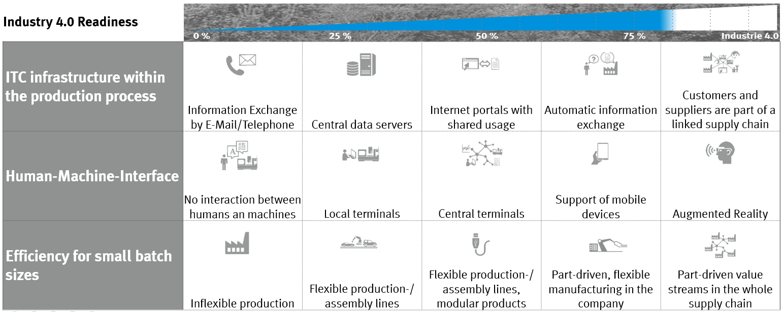 Industry 4.