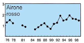 Variazioni delle popolazioni di Airone rosso nidificanti in Italia Relazione fra la consistenza delle