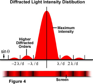 Grafico animato (micro.magnet.fsu.edu/primer/java/diffraction/index.html)!