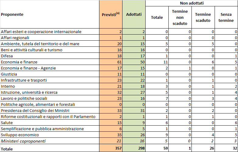 Tab. 4 Stato di adozione dei provvedimenti attuativi classificati per Amministrazione proponente GOVERNO LETTA Periodo di riferimento: 28