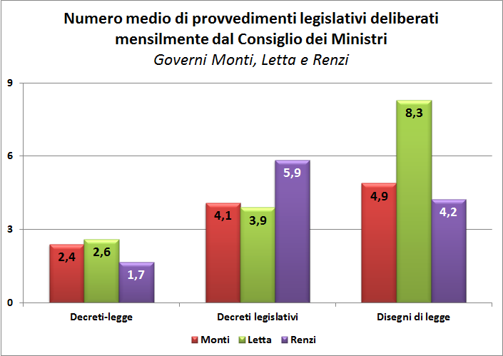 Graf. 3 Aggiornamento dati Governo Renzi al 7