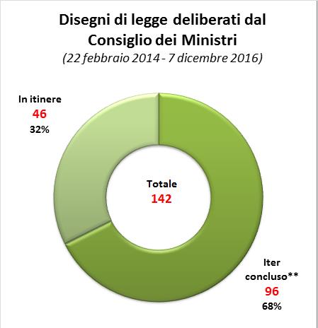 Graf. 4 - Stato dell iter dei provvedimenti legislativi deliberati dal Consiglio dei Ministri * sono inclusi: il D.L. 88/2014 confluito nel D.L. 66/2014 (convertito dalla L. 89/2014); il D.L. 100/2014 confluito nel D.