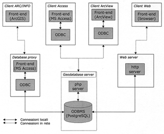 Figura 5.2 - Esempio di architettura client-server dei servizi per la fruizione e la disseminazione del dato realizzabili mediante un geodatabase distribuito.