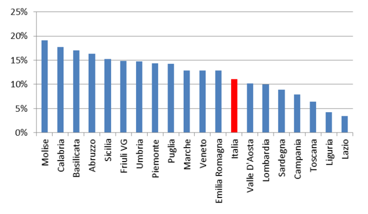 Pur avendo mostrato in precedenza una serie di dati positivi relativi al mercato immobiliare in regione, si conferma per la Toscana così come negli anni precedenti uno dei peggiori valori a livello