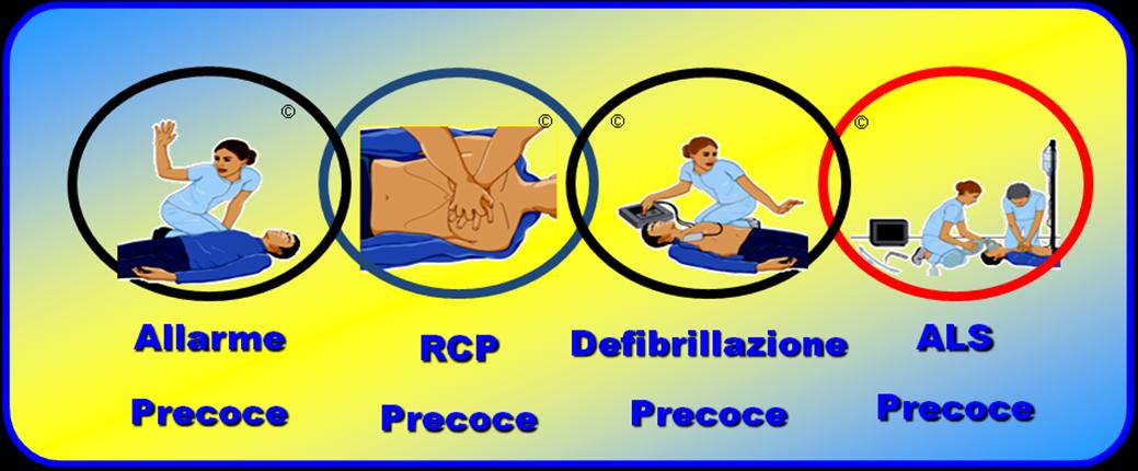 % SOPRAVVIVENZA LA TEMPESTIVITA 100 90 80 70 60 50 40 30 20 10 0 OGNI MINUTO CHE PASSA PERDIAMO IL 10% DI POSSIBILITA DI RECUPERO la RCP immediata praticata dagli astanti può raddoppiare o triplicare