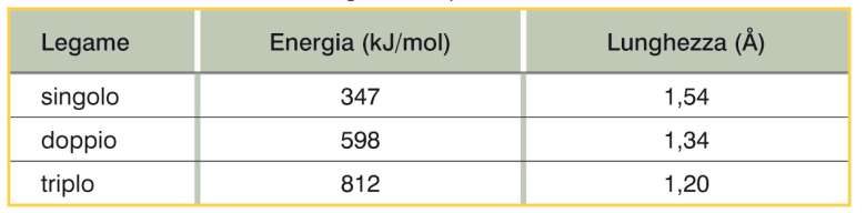 3. Il legame covalente Il legame covalente può essere singolo: se è condivisa una sola coppia di