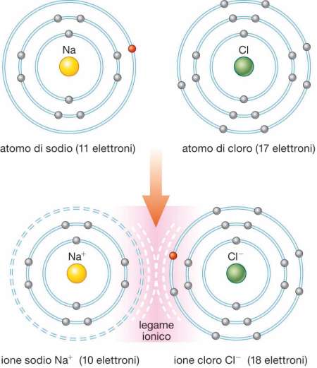 7. Dalla chimica: i legami Il legame ionico Lupia