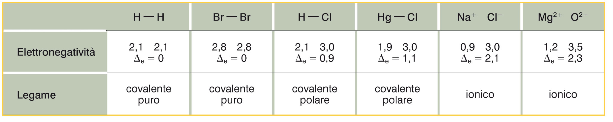 La tavola periodica e i legami tra gli elementi (II) 4. I metalli e i non metalli formano fra loro legami ionici. 5.