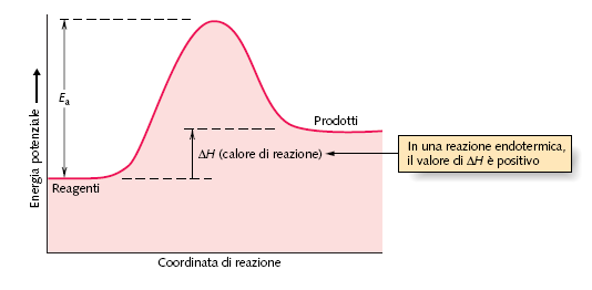 15 LE TEORIE SULLA VELOCITÀ DI REAZIONE SPIEGANO LE LEGGI SPERIMENTALI DELLA VELOCITÀ IN