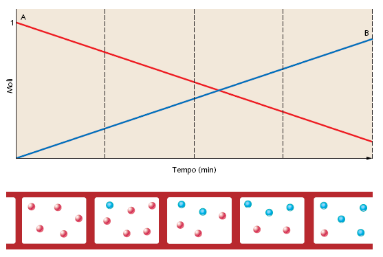 LA VELOCITÀ DI UNA REAZIONE È LA VARIAZIONE DELLA CONCENTRAZIONE DEI REAGENTI O DEI PRODOTTI NEL TEMPO Progresso della reazione A B.