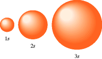 LIVELLO ORBITALI s p d f 1 uno 2 uno tre 3 uno tre cinque 4