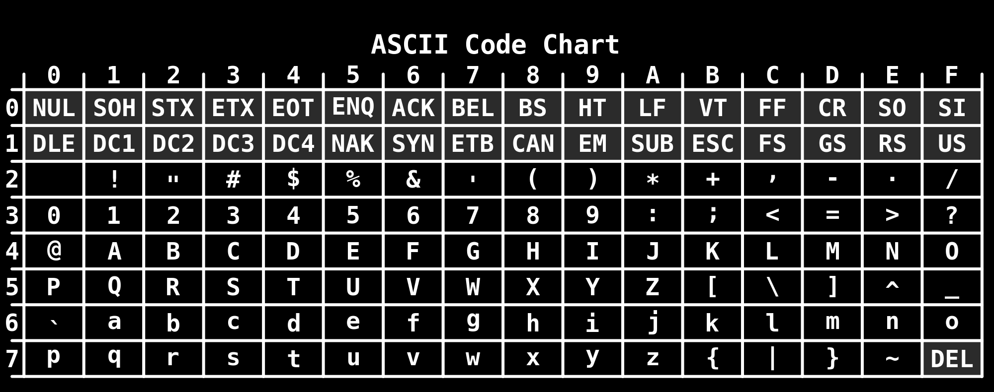 Figure 1: Il codice ASCII usa come encoding quello mostrato in echo $LANG, che di solito è UTF-8 (che contiene il codice ASCII di Figura 1) Quindi, ogni sequenza di byte letta dal file viene stampata