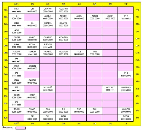 Mappa dei Registri per Funzioni Speciali ad Accesso Diretto. (Special Function Registers: SFR). In questo esempio prenderemo in considerazione le possibilità offerte dai 2K di EEPROM interna.