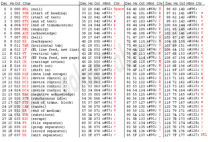 Codice ASCII Source: