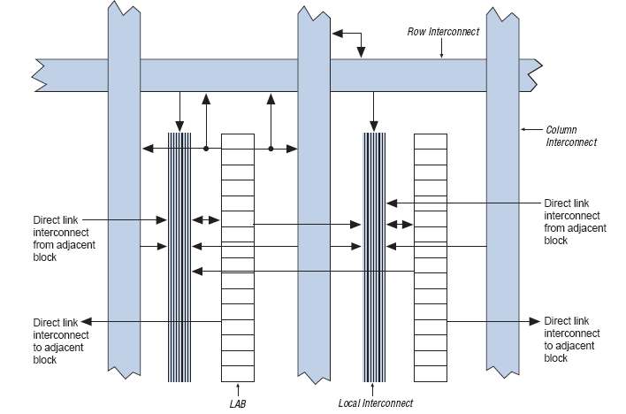 Nell FPGA Altera Cyclone III gruppi di 16 LE formano un Logic Array Block (LAB) I LE all interno di un LAB hanno dei