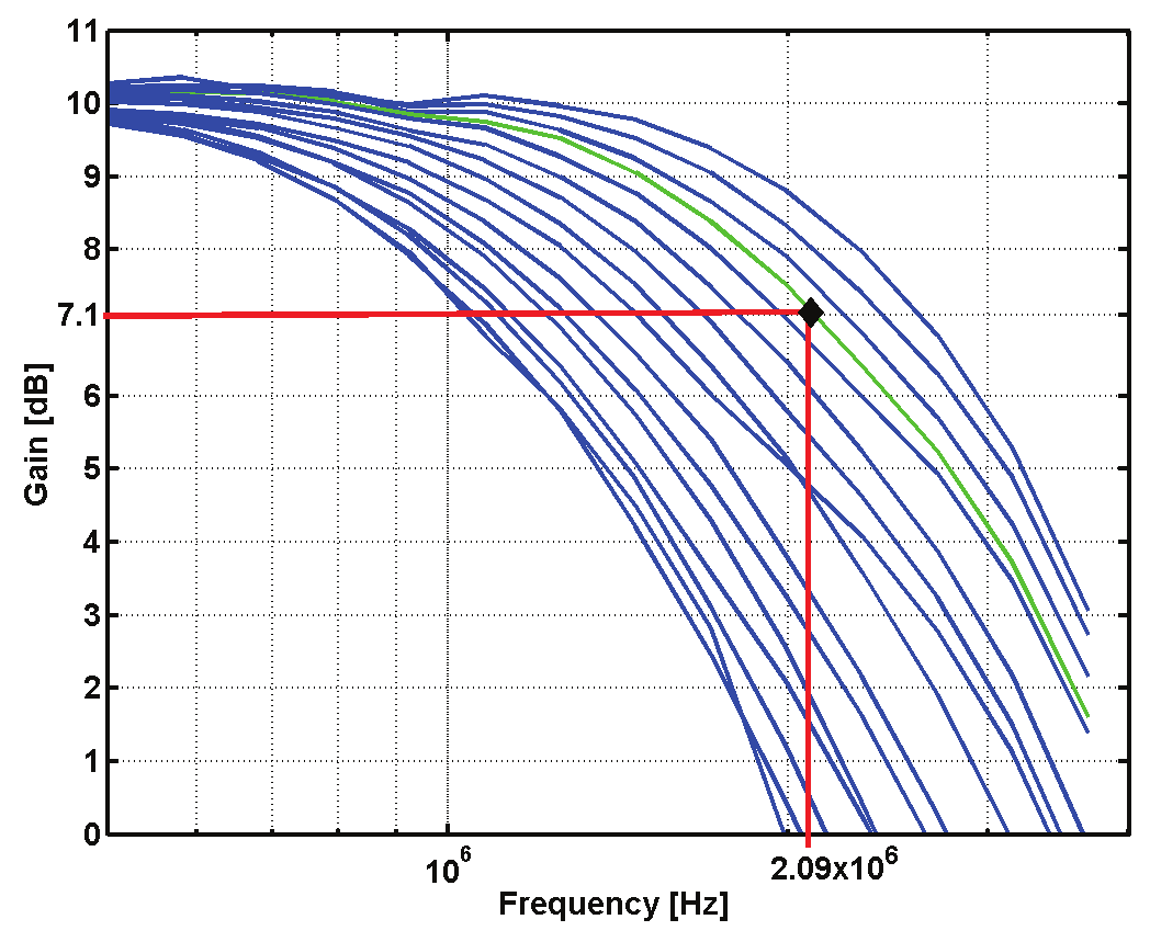 Experimental results UMTS standard (f CNOM = 2.