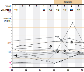 Diagrammi e grafici della panoramica del glucometro Panoramica glicemia glucometro su 24 ore: valori e medie In questo diagramma vengono forniti i valori della glicemia misurata con il glucometro