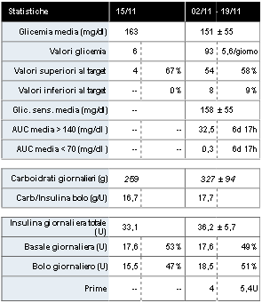 Statistiche I dati forniti nella tabella Statistiche e gli altri elementi del report consentono di confrontare la gestione della terapia da parte del paziente su diversi periodi di report e di