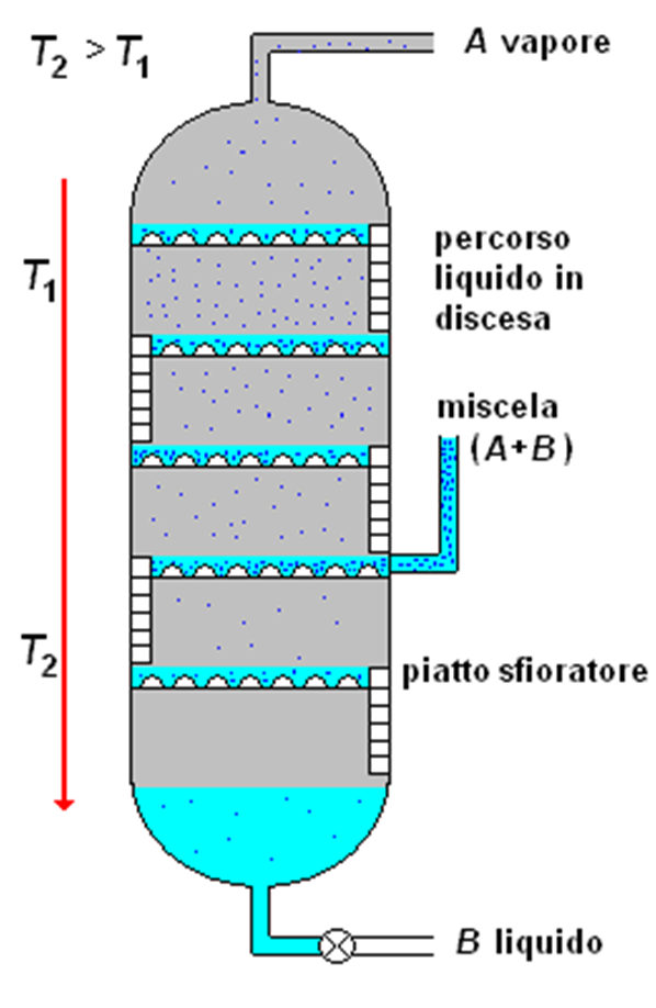 Il meccanismo è realizzato industrialmente nelle colonne per la distillazione frazionata, ottenute mediante la sovrapposizione diretta dei recipienti considerati in precedenza, in modo da eliminare