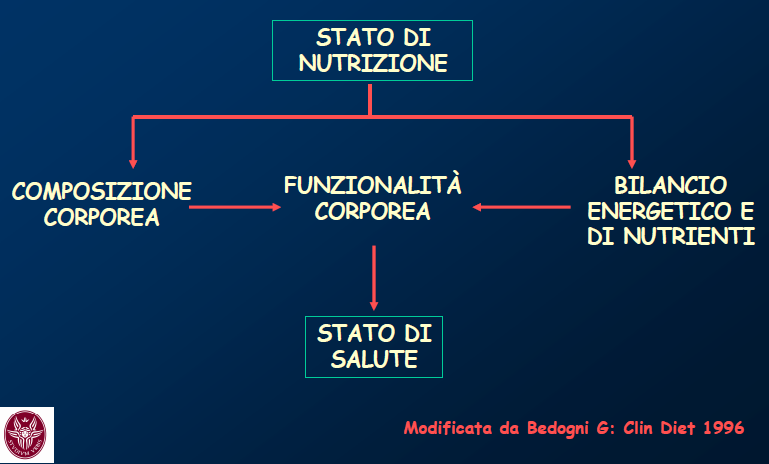 Un test di screening nutrizionale, in genere, considera : il peso come proxy della composizione corporea alcuni comportamenti alimentari per stimare la qualità