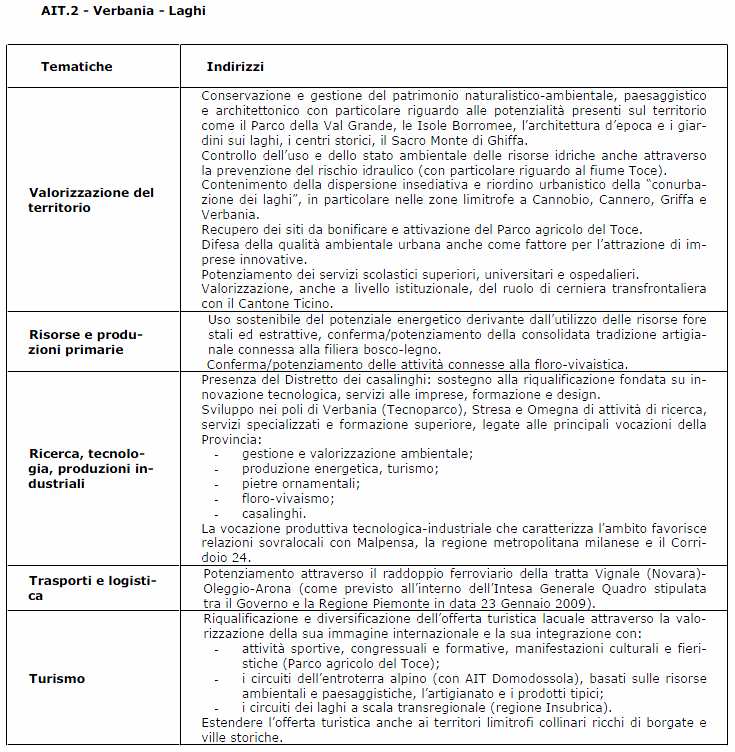 Di seguito si evidenziano le tematiche di rilevanza territoriale individuate per l AIT 2, con, riportate nella scheda, le relative prescrizioni ed indicazioni (con le frecce rosse si