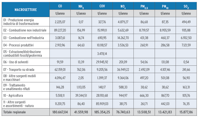 IREA - Emissioni dei principali inquinanti