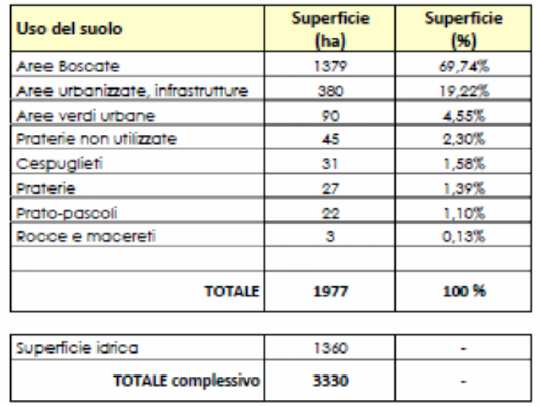 Il Piano Territoriale Forestale evidenzia per tutta l area 21 la forte prevalenza della copertura forestale sulle altre componenti.