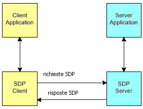 Il Service Discovery Protocol I dispositivi comunicano tra loro creando e riconfigurando dinamicamente le picoreti.
