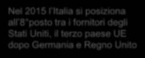 Programma ICE per le imprese: Stati Uniti 40 Esportazioni di manufatti verso gli Stati Uniti e quote di mercato dell Italia Valori in miliardi di euro e quote % Nel 2015 l Italia si posiziona all 8