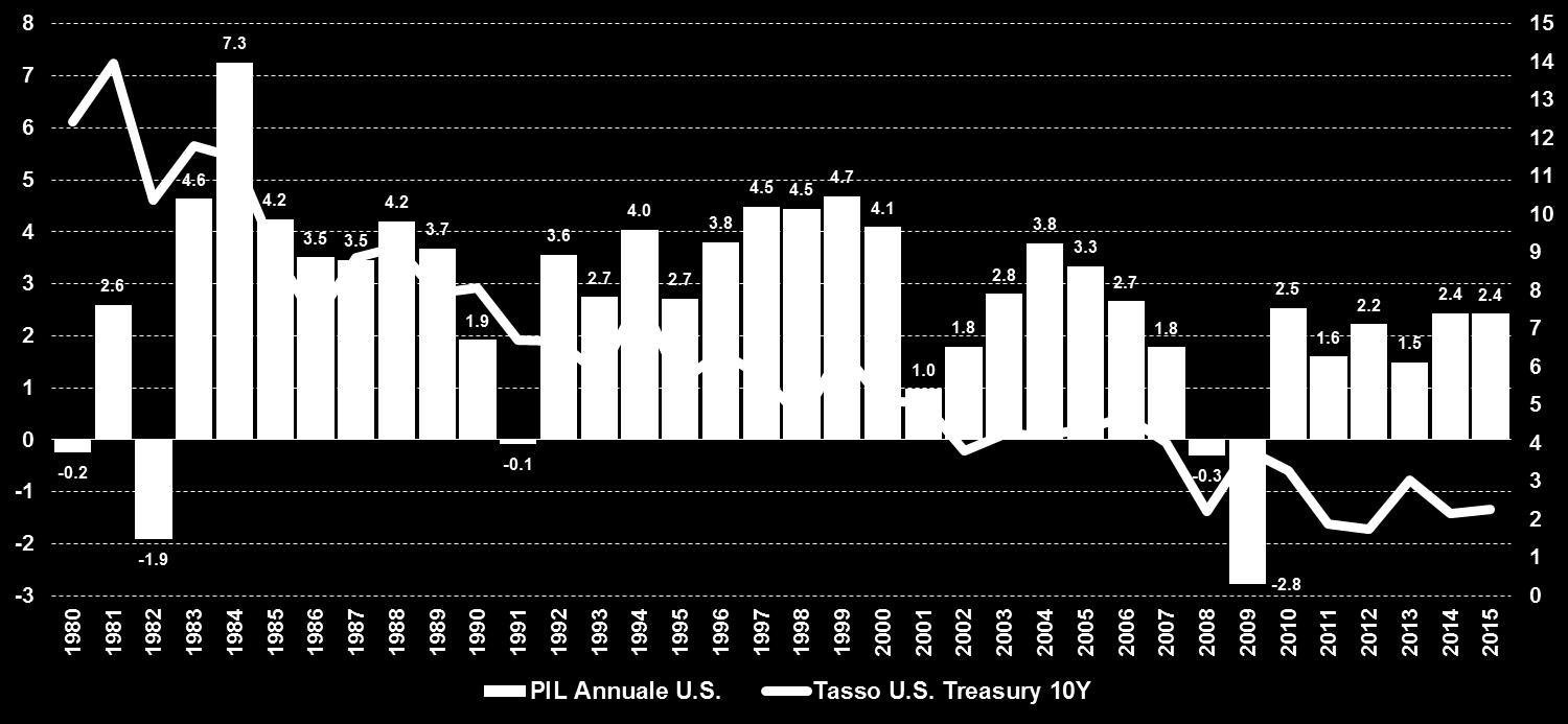 La crescita del PIL può influenzare i tassi 2 2 Tassi di interesse vs. crescita del PIL Tasso 10 anni U.S.