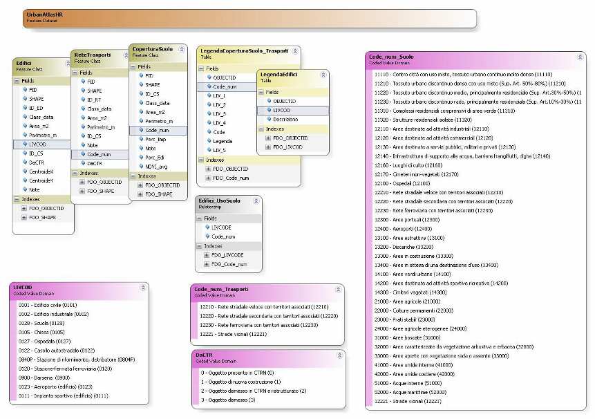 Il Database 32 di Progetto