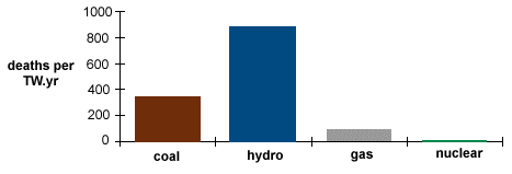 Morti per TWy per la produzione di energia