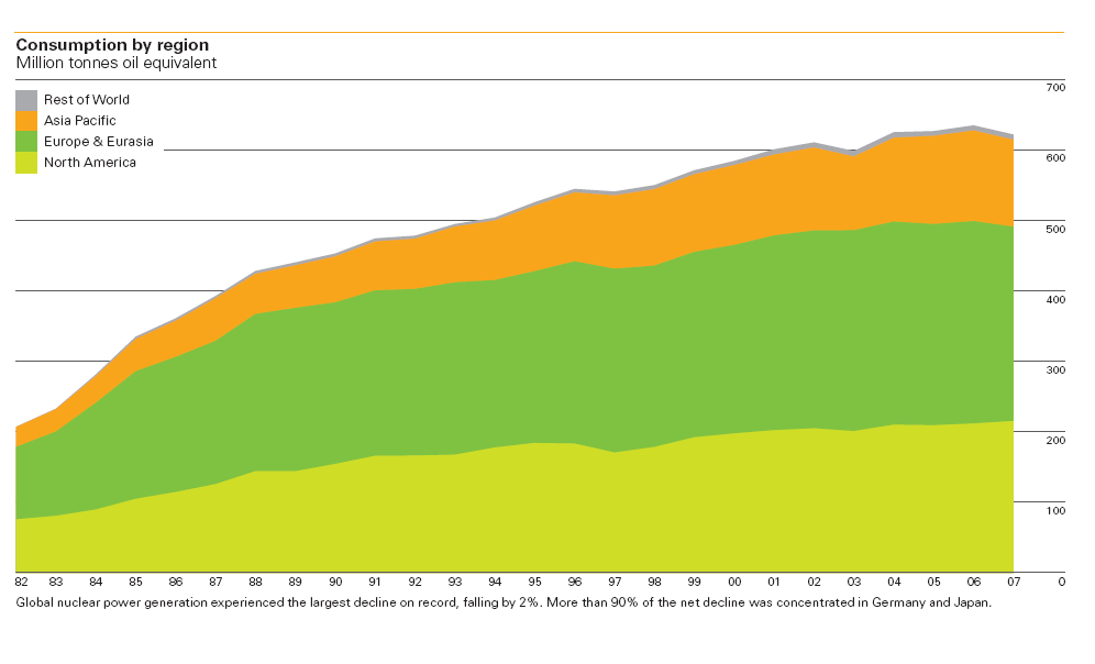 Nuclear energy consumption by area 5 Chernobyl Dopo Chernobyl