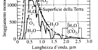 SCAMBIO TERMICO PER IRRAGGIAMENTO effetto serra λ 0.3-.3 µm massimo per λ 0.55 µm (sup.